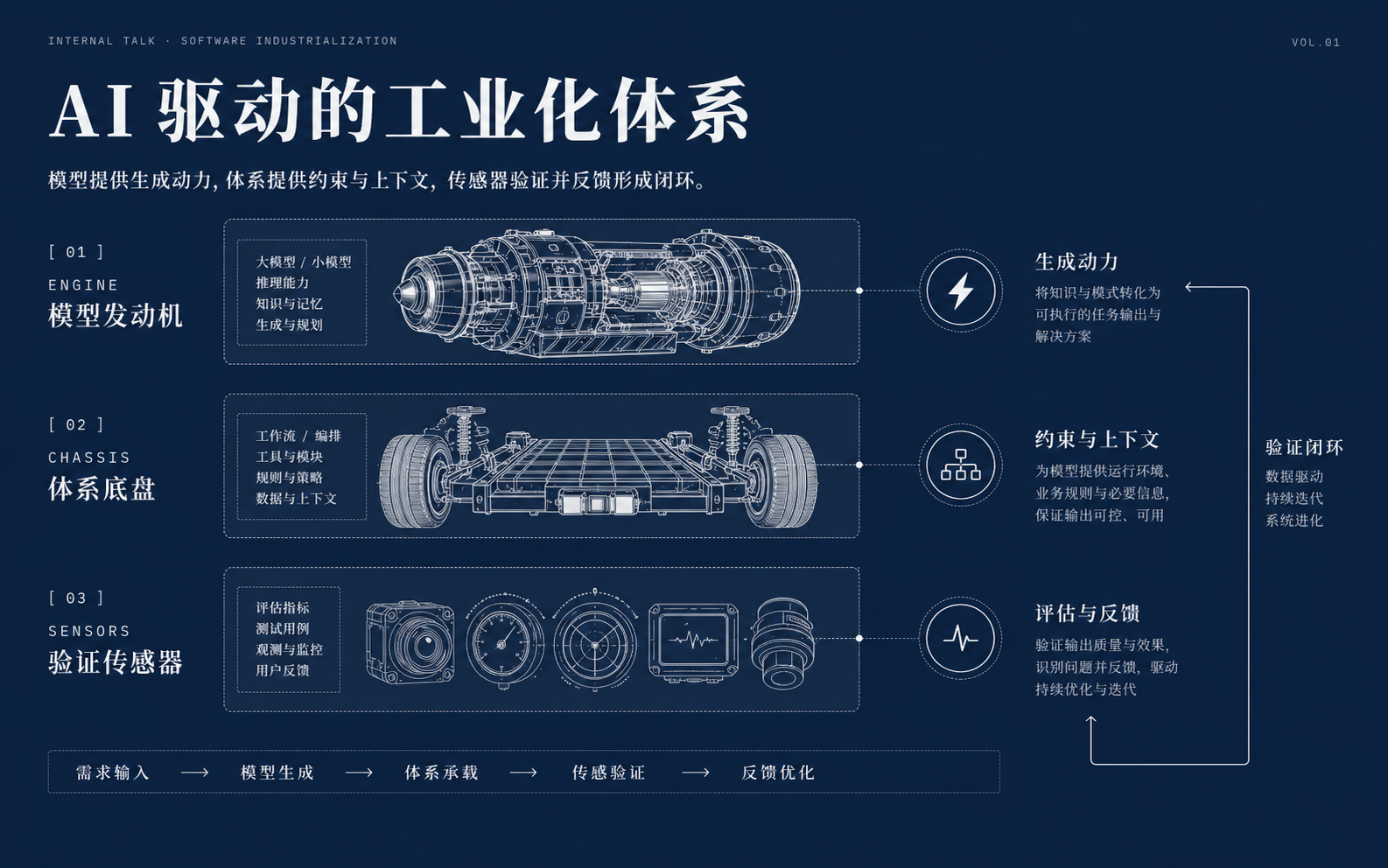 Harness 三层结构信息图