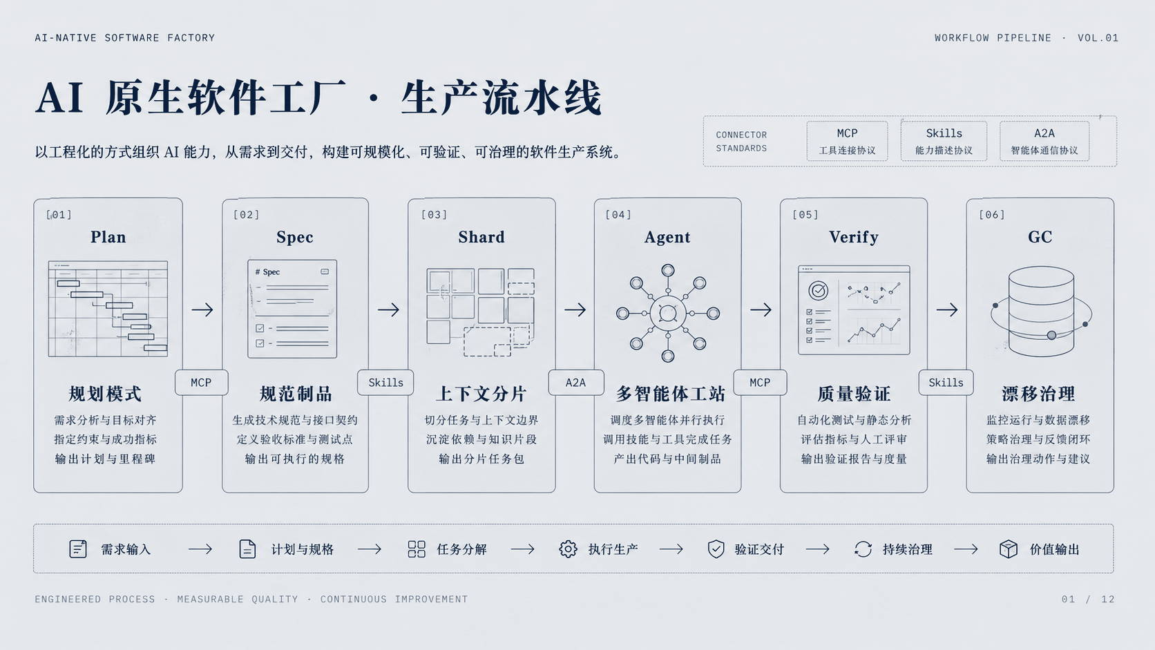 AI 原生软件生产流水线信息图
